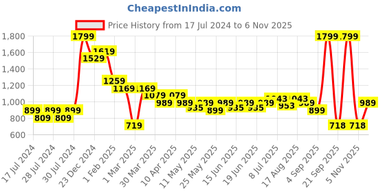 myntra.com Turtle Men Tailored Skinny Fit Trousers turtle Price History Graph from 17 Jul 2024 to 6 Nov 2025