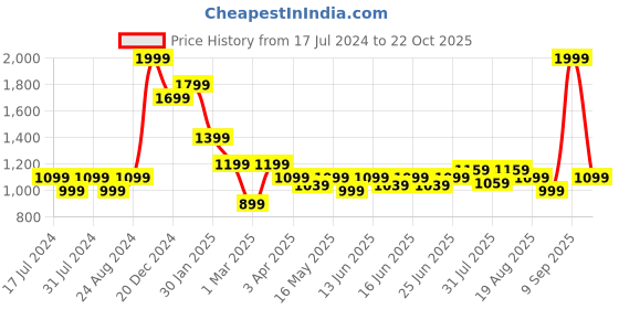 myntra.com Turtle Men Tailored Skinny Fit Trousers turtle Price History Graph from 17 Jul 2024 to 22 Oct 2025