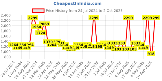 myntra.com Turtle Men Tailored Skinny Fit Trousers turtle Price History Graph from 24 Jul 2024 to 2 Oct 2025