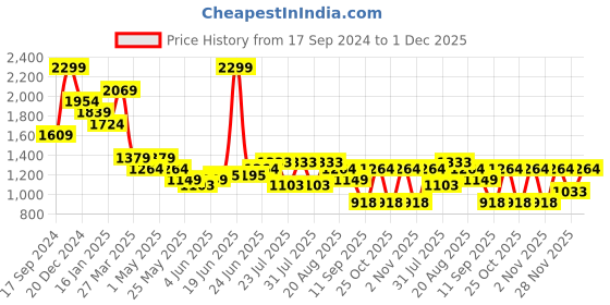myntra.com Turtle Men Tailored Skinny Fit Trousers turtle Price History Graph from 17 Sep 2024 to 1 Dec 2025
