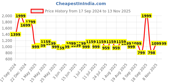 myntra.com Turtle Men Tailored Skinny Fit Trousers turtle Price History Graph from 17 Sep 2024 to 11 Nov 2025