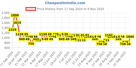 myntra.com Turtle Men Tailored Skinny Fit Trousers turtle Price History Graph from 17 Sep 2024 to 9 Nov 2025