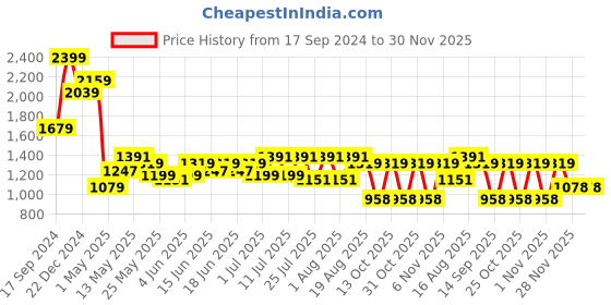 myntra.com Turtle Men Tailored Skinny Fit Trousers turtle Price History Graph from 17 Sep 2024 to 30 Nov 2025