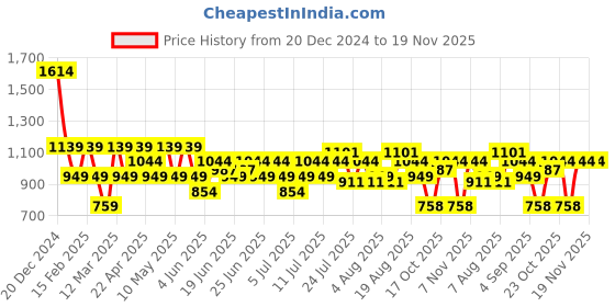 myntra.com Turtle Men Tailored Skinny Fit Trousers turtle Price History Graph from 20 Dec 2024 to 18 Nov 2025