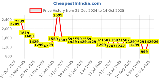 myntra.com Turtle Men Tailored Slim Fit Chinos Trousers turtle Price History Graph from 25 Dec 2024 to 4 Oct 2025