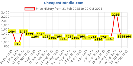 myntra.com Turtle Men Tailored Slim Fit Cotton Formal Trousers turtle Price History Graph from 21 Feb 2025 to 19 Oct 2025