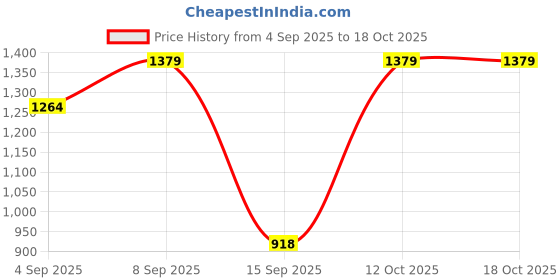 myntra.com Turtle Men Tailored Slim Fit Cotton Trousers turtle Price History Graph from 4 Sep 2025 to 18 Oct 2025