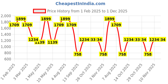 myntra.com Turtle Men Tailored Slim Fit Easy Wash Formal Trousers turtle Price History Graph from 1 Feb 2025 to 30 Nov 2025