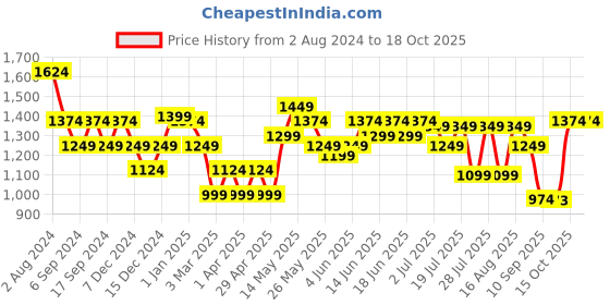 myntra.com Turtle Men Tailored Slim Fit Easy Wash Formal Trousers turtle Price History Graph from 2 Aug 2024 to 18 Oct 2025