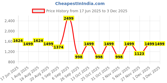 myntra.com Turtle Men Tailored Slim-Fit Formal Trouser turtle Price History Graph from 17 Jun 2025 to 2 Dec 2025