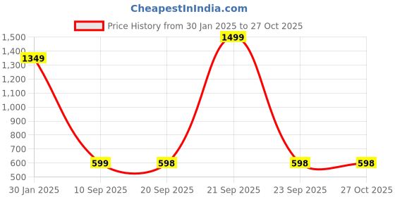myntra.com Turtle Men Tailored Slim Fit Formal Trousers turtle Price History Graph from 30 Jan 2025 to 27 Oct 2025