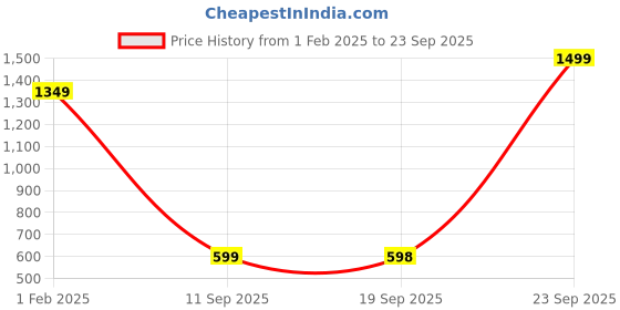 myntra.com Turtle Men Tailored Slim Fit Formal Trousers turtle Price History Graph from 1 Feb 2025 to 23 Sep 2025