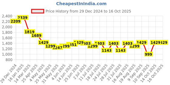 myntra.com Turtle Men Tailored Slim Fit Formal Trousers turtle Price History Graph from 29 Dec 2024 to 4 Oct 2025