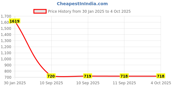 myntra.com Turtle Men Tailored Slim Fit Formal Trousers turtle Price History Graph from 30 Jan 2025 to 4 Oct 2025