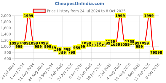 myntra.com Turtle Men Tailored Slim Fit Formal Trousers turtle Price History Graph from 24 Jul 2024 to 4 Oct 2025