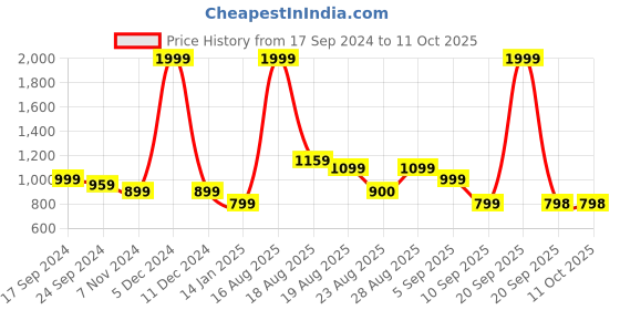 myntra.com Turtle Men Tailored Slim Fit Formal Trousers turtle Price History Graph from 17 Sep 2024 to 10 Oct 2025