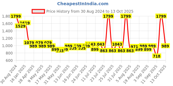 myntra.com Turtle Men Tailored Slim Fit Formal Trousers turtle Price History Graph from 30 Aug 2024 to 13 Oct 2025