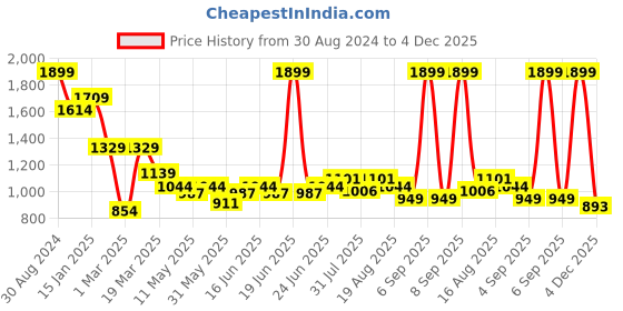 myntra.com Turtle Men Tailored Slim Fit Formal Trousers turtle Price History Graph from 30 Aug 2024 to 4 Dec 2025
