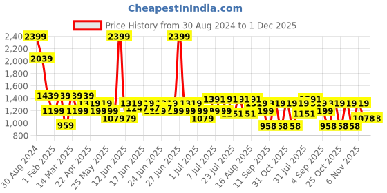 myntra.com Turtle Men Tailored Slim Fit Formal Trousers turtle Price History Graph from 30 Aug 2024 to 30 Nov 2025