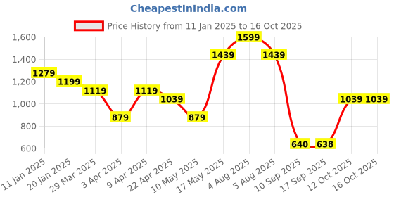 myntra.com Turtle Men Tailored Slim Fit Formal Trousers turtle Price History Graph from 11 Jan 2025 to 16 Oct 2025
