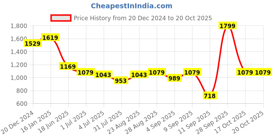 myntra.com Turtle Men Tailored Slim Fit Formal Trousers turtle Price History Graph from 20 Dec 2024 to 18 Oct 2025