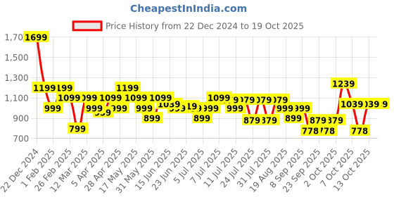 myntra.com Turtle Men Tailored Slim Fit Formal Trousers turtle Price History Graph from 22 Dec 2024 to 17 Oct 2025