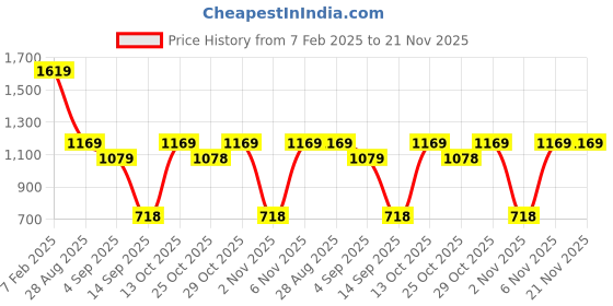 myntra.com Turtle Men Tailored Slim Fit Formal Trousers turtle Price History Graph from 7 Feb 2025 to 20 Nov 2025