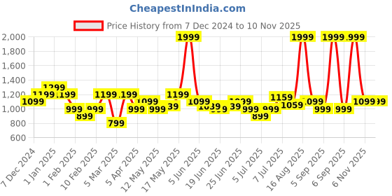 myntra.com Turtle Men Tailored Slim Fit Formal Trousers turtle Price History Graph from 7 Dec 2024 to 9 Nov 2025
