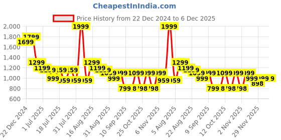 myntra.com Turtle Men Tailored Slim Fit Formal Trousers turtle Price History Graph from 22 Dec 2024 to 6 Dec 2025