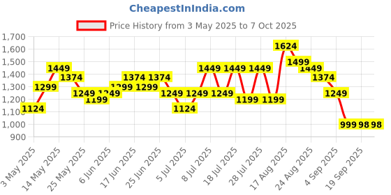 myntra.com Turtle Men Tailored Slim Fit Formal Trousers turtle Price History Graph from 3 May 2025 to 7 Oct 2025
