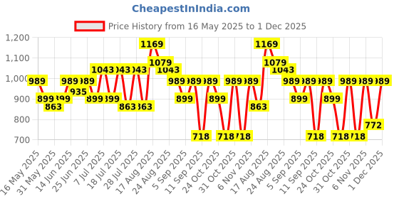 myntra.com Turtle Men Tailored Slim Fit Formal Trousers turtle Price History Graph from 16 May 2025 to 1 Dec 2025