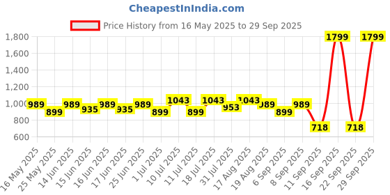 myntra.com Turtle Men Tailored Slim Fit Formal Trousers turtle Price History Graph from 16 May 2025 to 29 Sep 2025