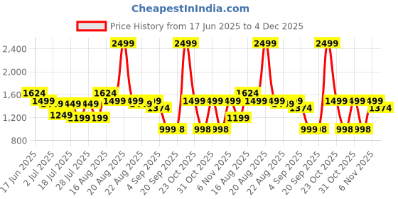 myntra.com Turtle Men Tailored Slim Fit Formal Trousers turtle Price History Graph from 17 Jun 2025 to 4 Dec 2025
