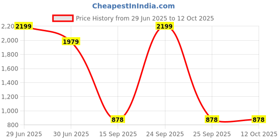 myntra.com Turtle Men Tailored Slim Fit Formal Trousers turtle Price History Graph from 29 Jun 2025 to 12 Oct 2025