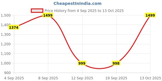 myntra.com Turtle Men Tailored Slim Fit Formal Trousers turtle Price History Graph from 4 Sep 2025 to 13 Oct 2025