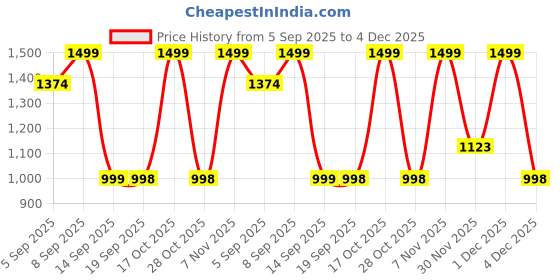 myntra.com Turtle Men Tailored Slim Fit Formal Trousers turtle Price History Graph from 5 Sep 2025 to 4 Dec 2025