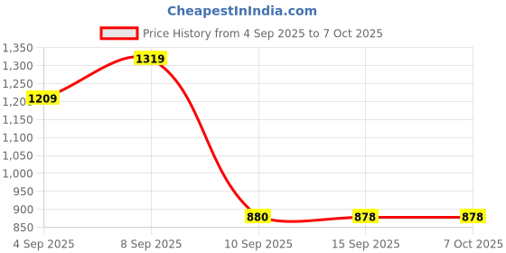 myntra.com Turtle Men Tailored Slim Fit Formal Trousers turtle Price History Graph from 4 Sep 2025 to 7 Oct 2025