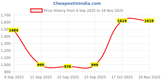 myntra.com Turtle Men Tailored Slim Fit Mid-Rise Cotton Formal Trouser turtle Price History Graph from 4 Sep 2025 to 18 Nov 2025