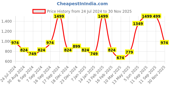 myntra.com Turtle Men Tailored Slim Fit Mid-Rise Cotton Formal Trousers turtle Price History Graph from 24 Jul 2024 to 30 Nov 2025