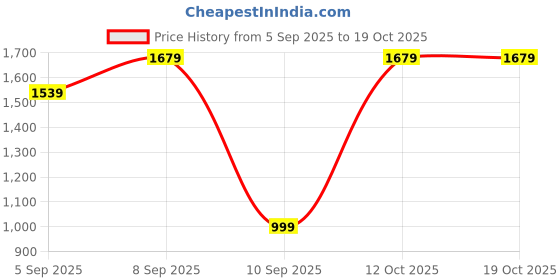 myntra.com Turtle Men Tailored Slim Fit Mid-Rise Flat Front Formal Trouser turtle Price History Graph from 5 Sep 2025 to 17 Oct 2025