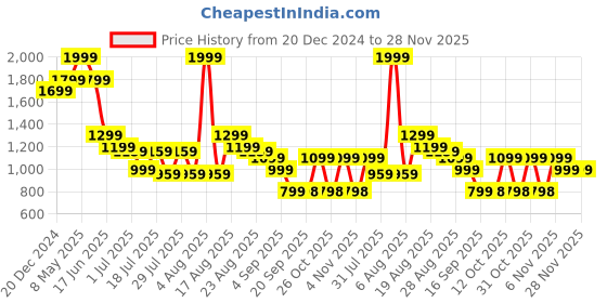 myntra.com Turtle Men Tailored Slim Fit Mid-Rise Flat-Front Formal Trousers turtle Price History Graph from 20 Dec 2024 to 27 Nov 2025