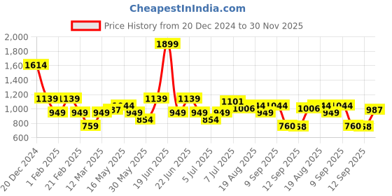 myntra.com Turtle Men Tailored Slim Fit Mid Rise Formal Trousers turtle Price History Graph from 20 Dec 2024 to 30 Nov 2025