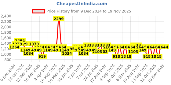 myntra.com Turtle Men Tailored Slim Fit Mid Rise Formal Trousers turtle Price History Graph from 9 Dec 2024 to 18 Nov 2025