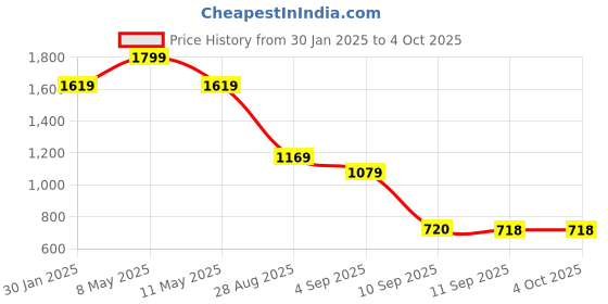 myntra.com Turtle Men Tailored Slim Fit Mid Rise Formal Trousers turtle Price History Graph from 30 Jan 2025 to 4 Oct 2025