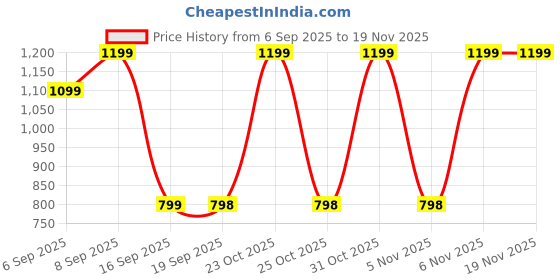 myntra.com Turtle Men Tailored Slim Fit Mid-Rise Formal Trousers turtle Price History Graph from 6 Sep 2025 to 19 Nov 2025