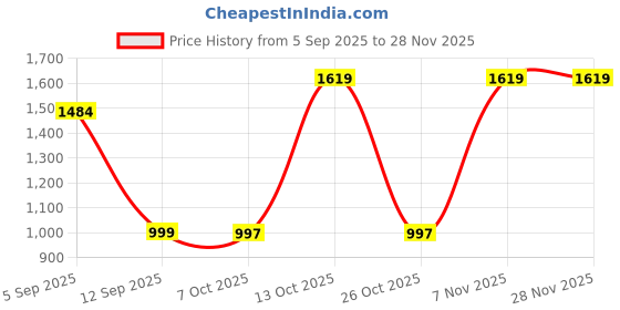 myntra.com Turtle Men Tailored Slim Fit Mid-Rise Trousers turtle Price History Graph from 5 Sep 2025 to 28 Nov 2025