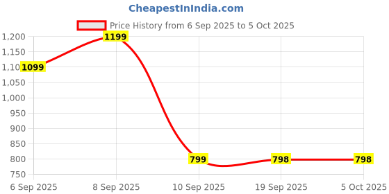 myntra.com Turtle Men Tailored Slim Fit Terylene Formal Trouser turtle Price History Graph from 6 Sep 2025 to 4 Oct 2025