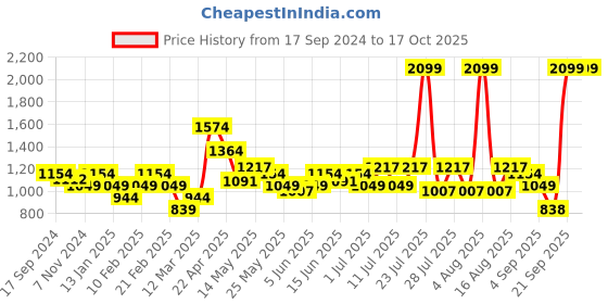 myntra.com Turtle Men Tailored Slim Fit Trousers turtle Price History Graph from 17 Sep 2024 to 16 Oct 2025