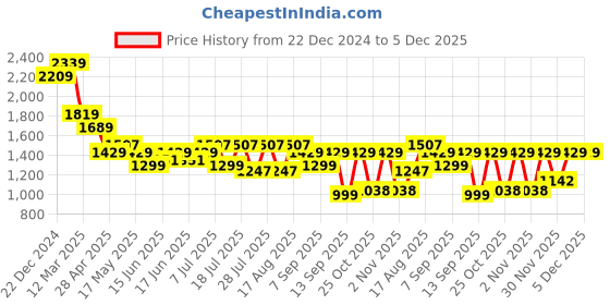 myntra.com Turtle Men Tailored Slim Fit Trousers turtle Price History Graph from 22 Dec 2024 to 5 Dec 2025