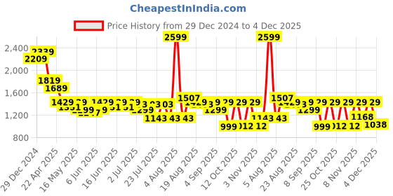myntra.com Turtle Men Tailored Slim Fit Trousers turtle Price History Graph from 29 Dec 2024 to 4 Dec 2025